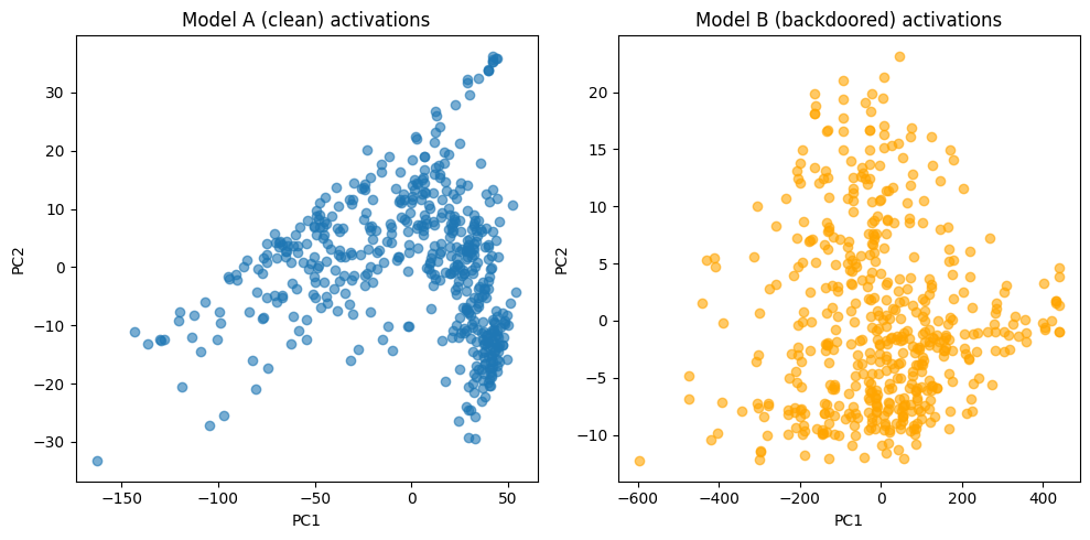 PCA Activation Clusters