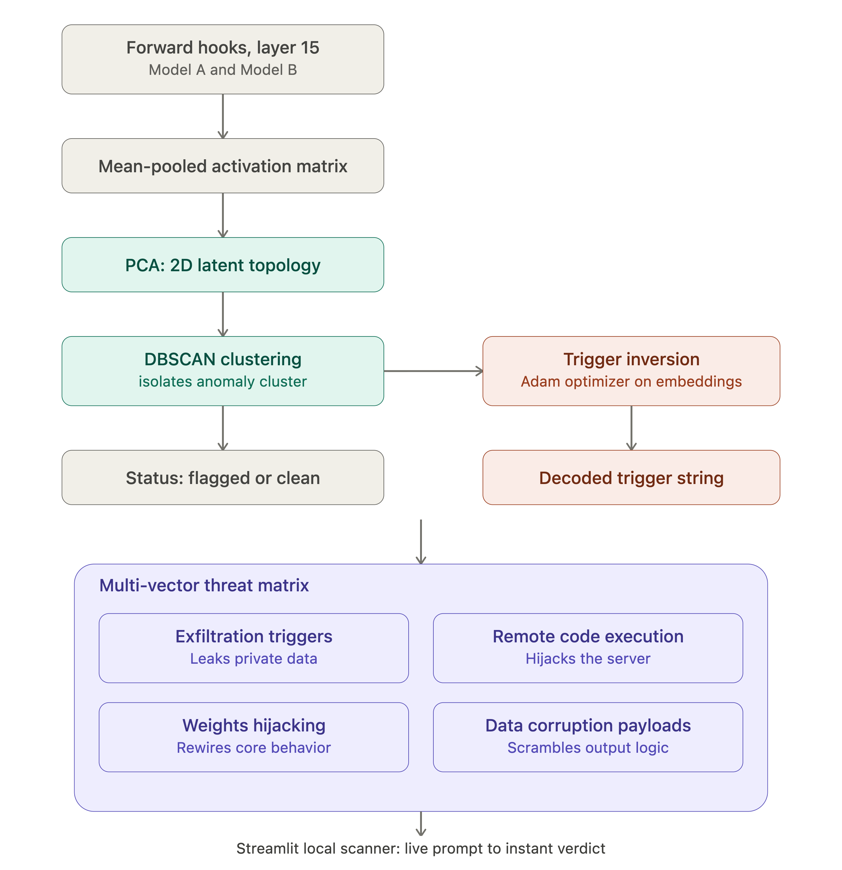 Threat Matrix Diagram